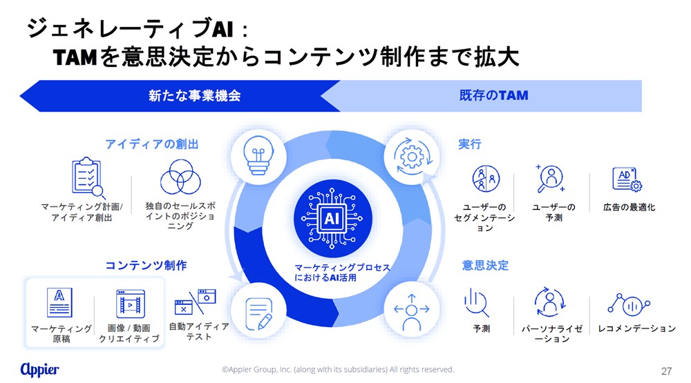 マーケティングプロセスのうちコンテンツ制作にもAIが進出