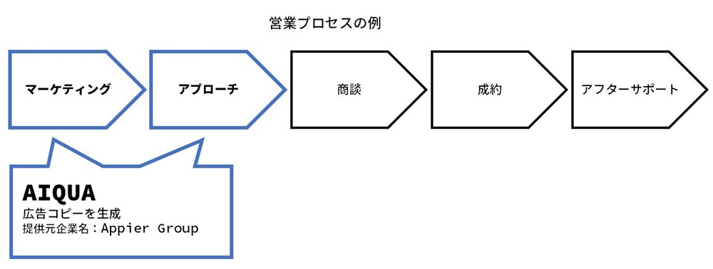 Appier Groupの提供するAIマーケティングクラウド「AIQUA」は、広告コピーを生成する