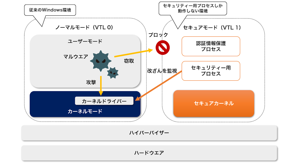 Windowsが搭載する仮想化技術ベースのセキュリティー機能「Virtualization-based Security（VBS）」の概要