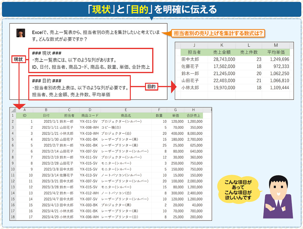 図1 Excelで達成したい目的があるが、具体的な操作方法がわからない場合、その旨を伝えることで具体的な手順を教えてもらえる。その際は「現状」と達成したい「目的」を明確に伝えることが重要だ。ここではそれらを見出しで整理する形で質問した