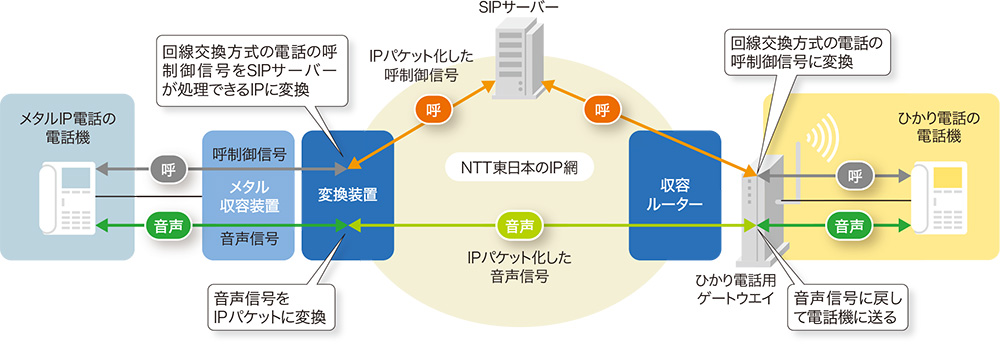 呼制御信号と音声信号をIP網でやりとりできる形式に変換