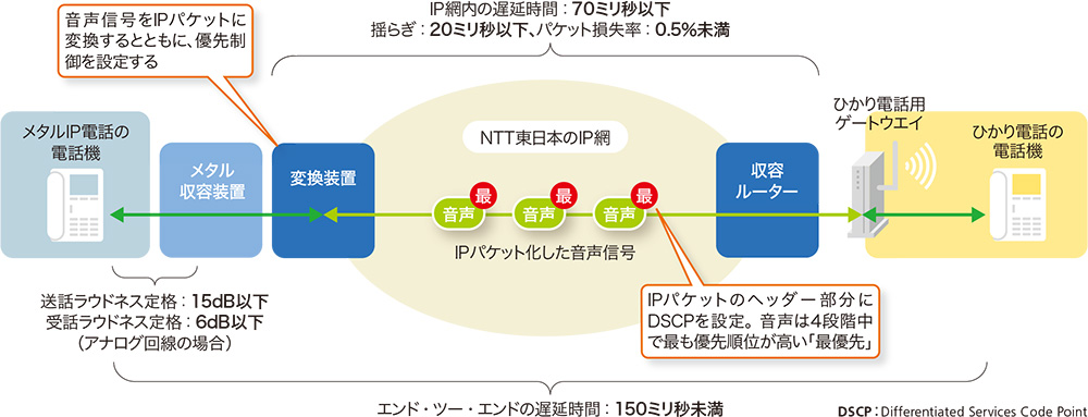 公衆交換電話網の固定電話と同等の音声品質を確保