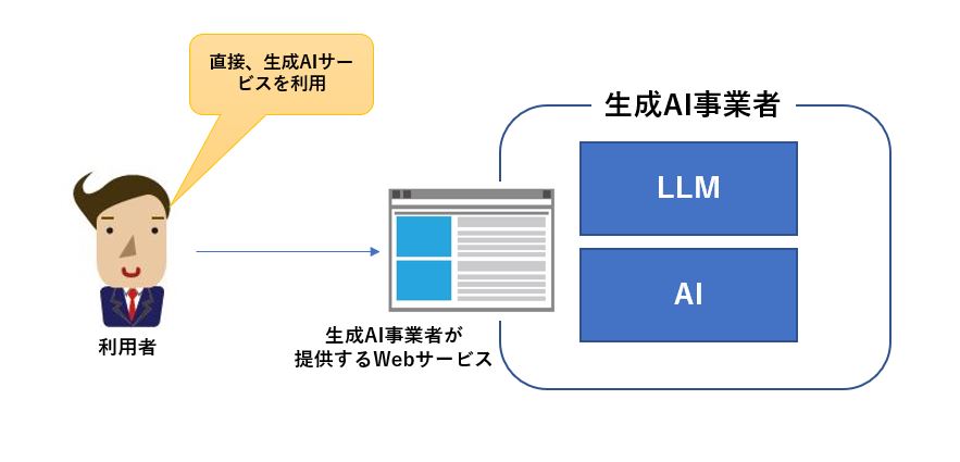 パターン2：生成AI事業者が提供するWebサービスを利用する