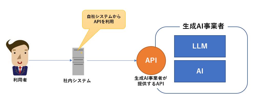 パターン3：生成AI事業者が提供するAPIを利用する