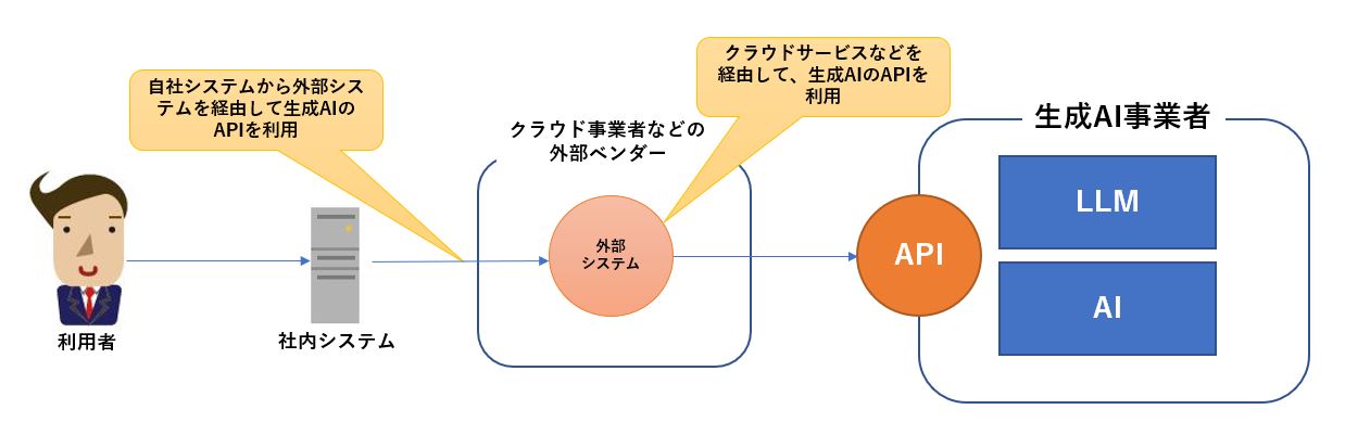 パターン4：クラウドなどの社外システムを経由してAPIを利用する