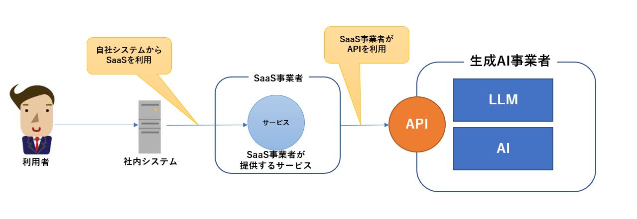 パターン5：生成AIを活用するSaaS事業者のサービスを利用する