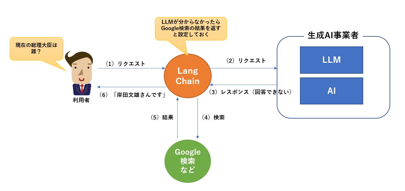 Agentモジュールを使えば、LLM機能を拡張できる