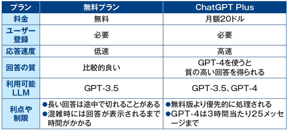 ユーザー登録すれば無料で使い始められる