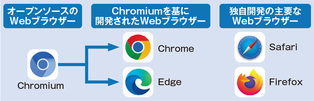 図1　グーグルの「Chrome」と同様、EdgeはオープンソースのWebブラウザー「Chromium」がベース。Webページ描画などはほぼ共通だ