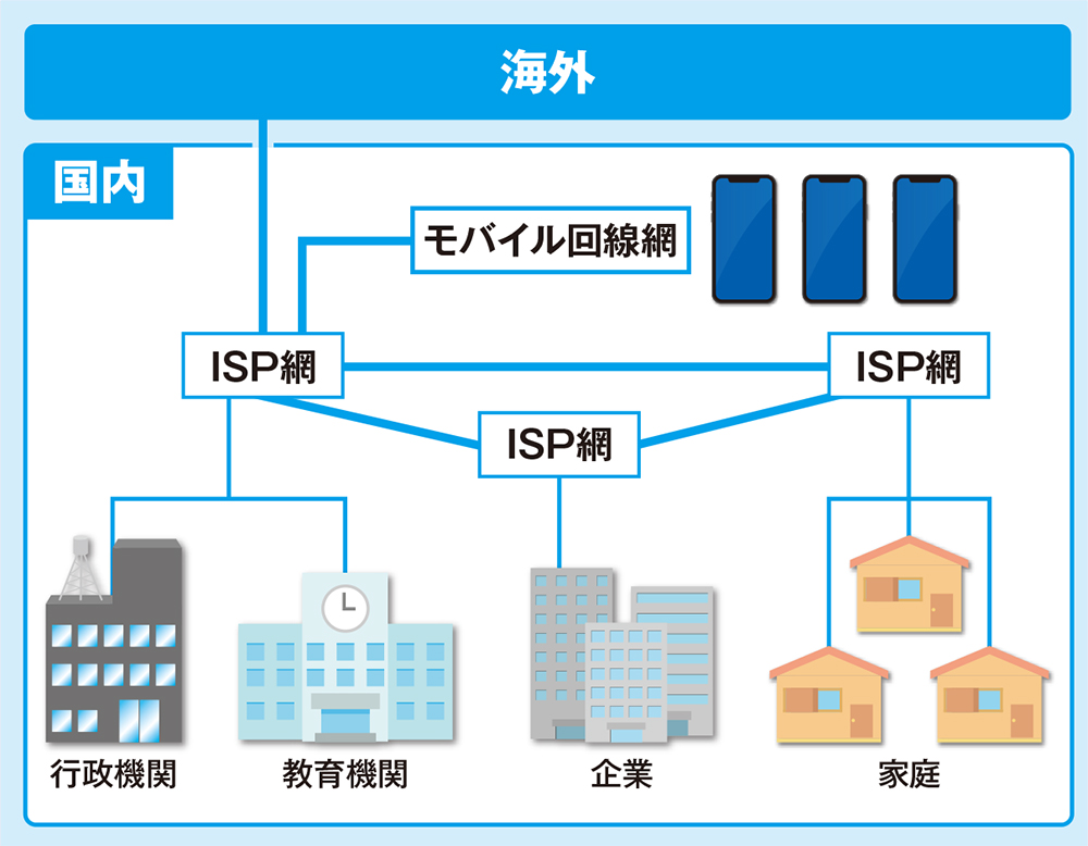 世界をつなぐインターネット