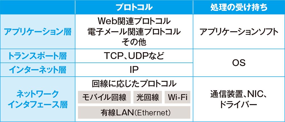 回線の種類を問わず通信できる