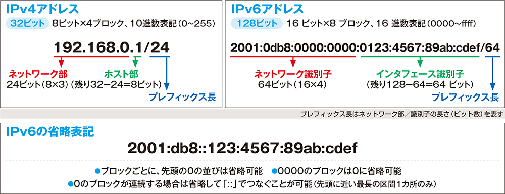 IPアドレスで機器を識別する