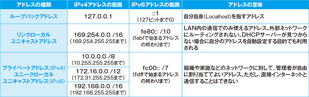 特殊な意味を持つIPアドレス