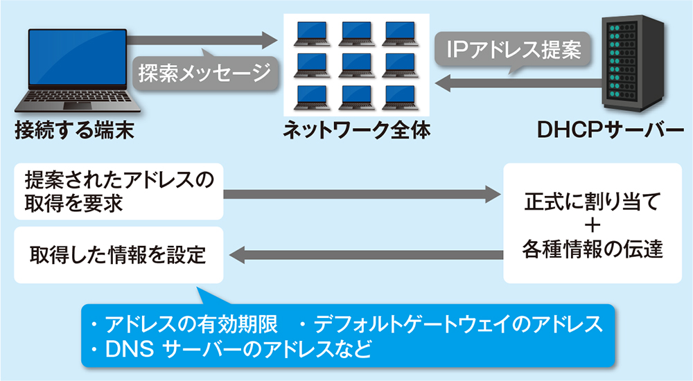 通信に必要な設定はDHCPで受け取る