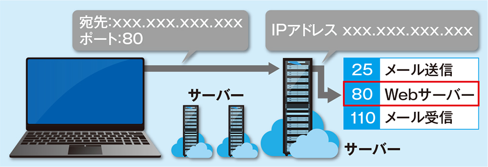 ポート番号でプログラムを指定する