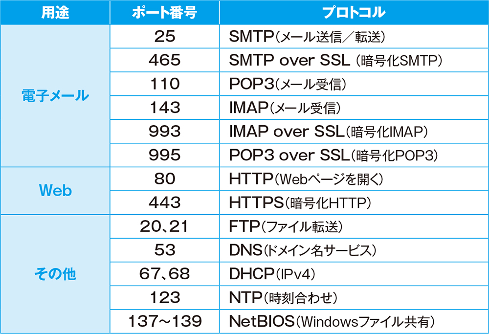 主要なウェルノウンポート