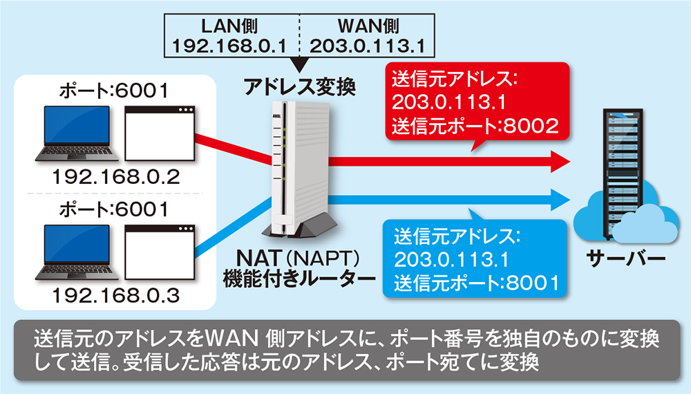 プライベートアドレス利用に必須のNAT