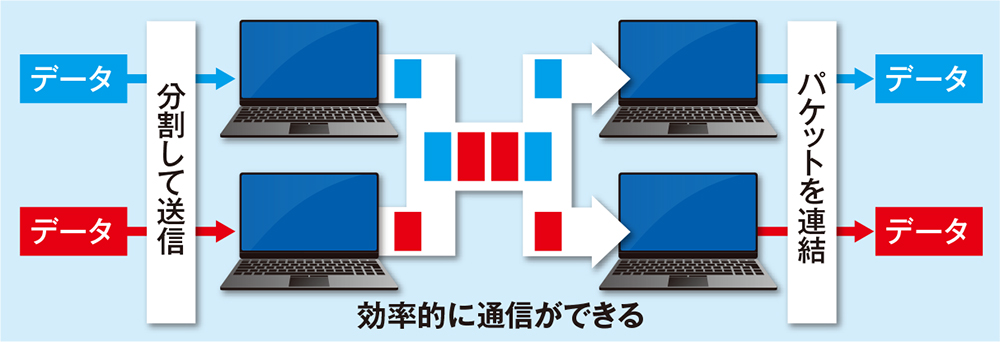 データは細切れで送受信する