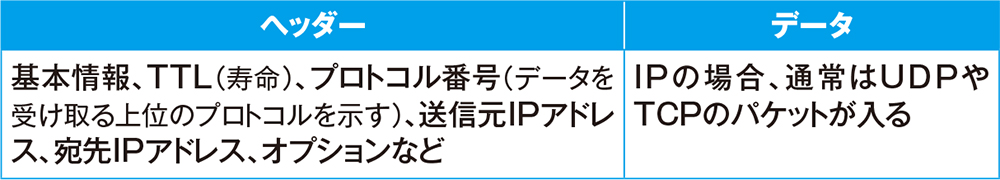 パケットは「ヘッダー＋データ」で構成