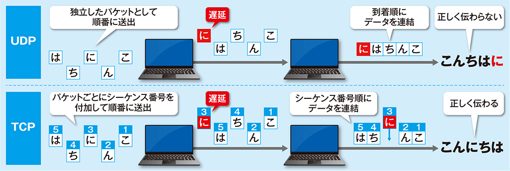 通信エラー対策を備えたTCP