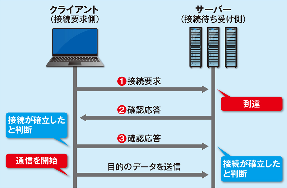 TCPは“握手”で通信を確立