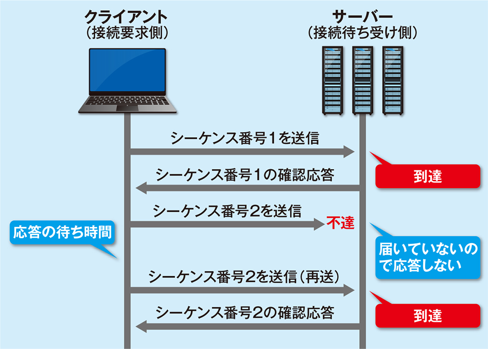 パケットの不達対策