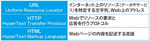 WWWを実現する3要素