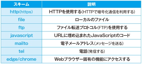 スキームはhttpだけではない