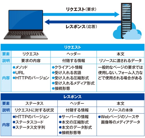 HTTPの通信で使われる情報