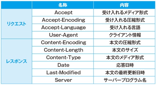 主なヘッダーの意味