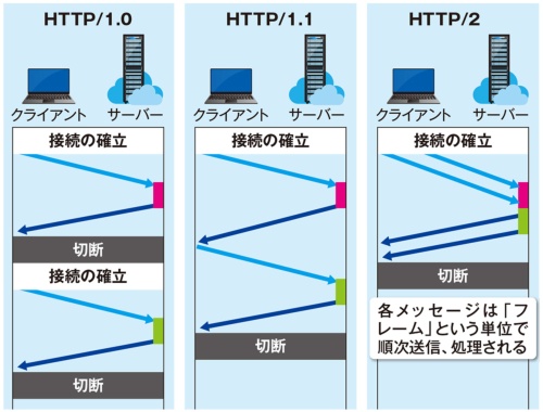 通信効率を上げる工夫