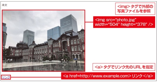 写真やリンクはタグで指定