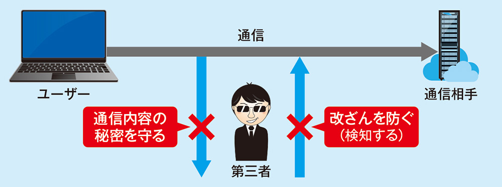 セキュリティの必要性