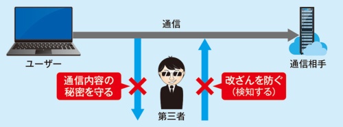 セキュリティの必要性