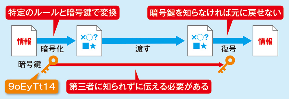 共通鍵暗号方式