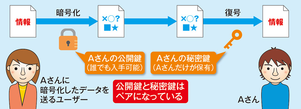 公開鍵暗号方式