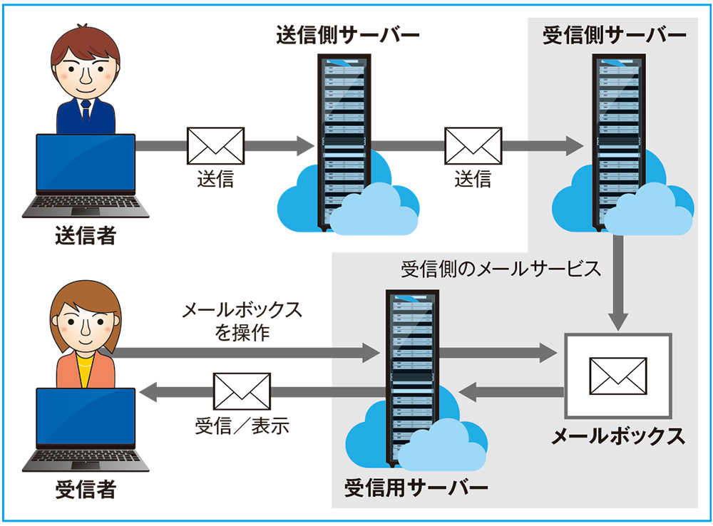 電子メールの送受信の流れ