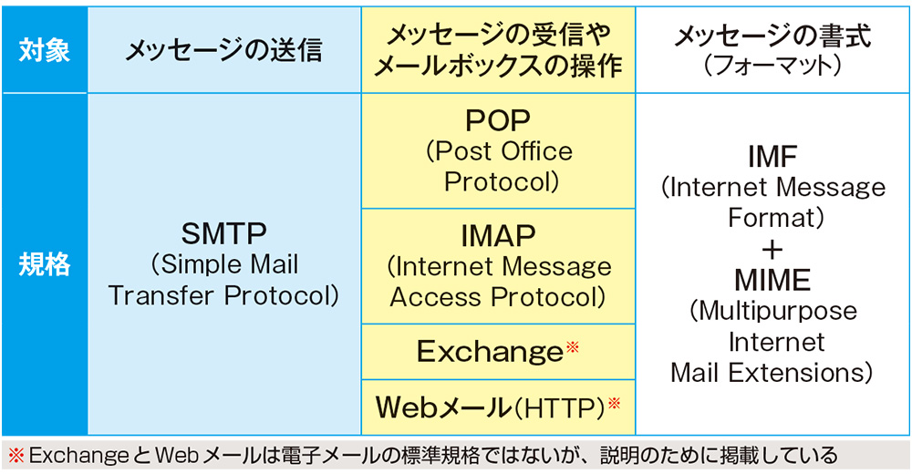 主要な電子メールの規格