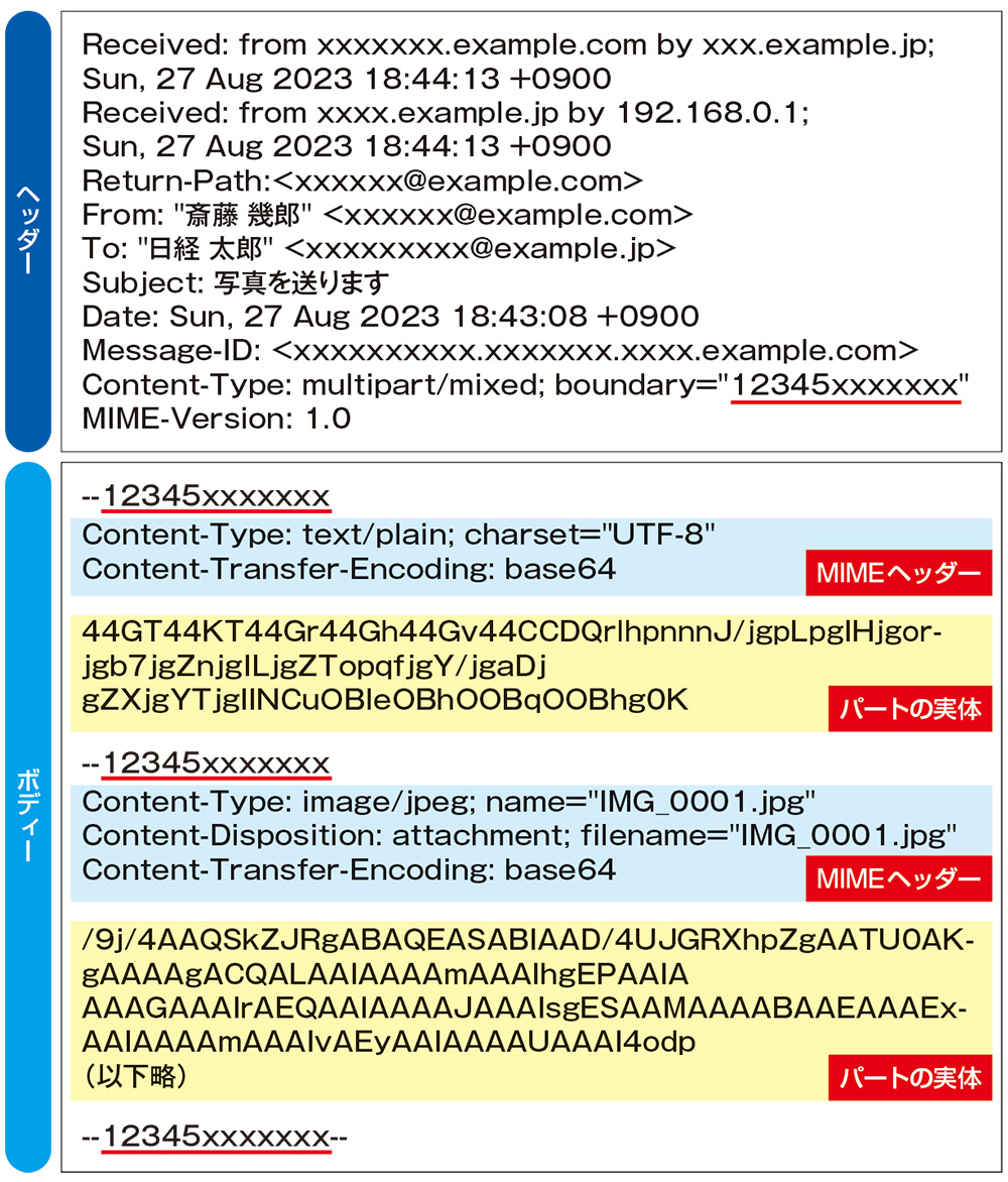 電子メールメッセージの構造