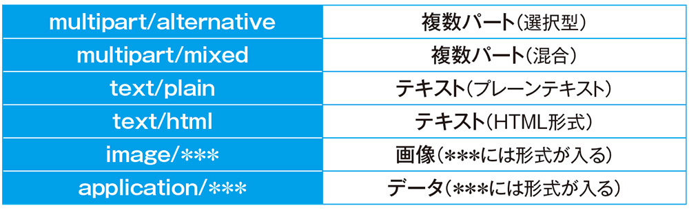 MIMEで指定できる主な「タイプ」