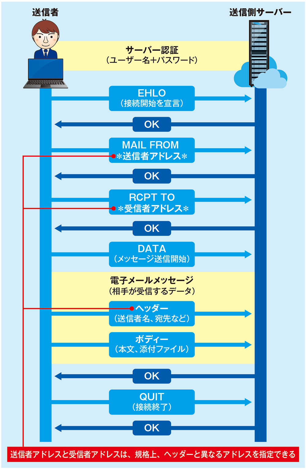 SMTPによるメール送信の流れ