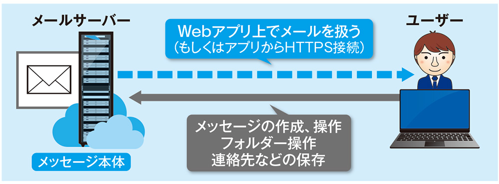 Webメール