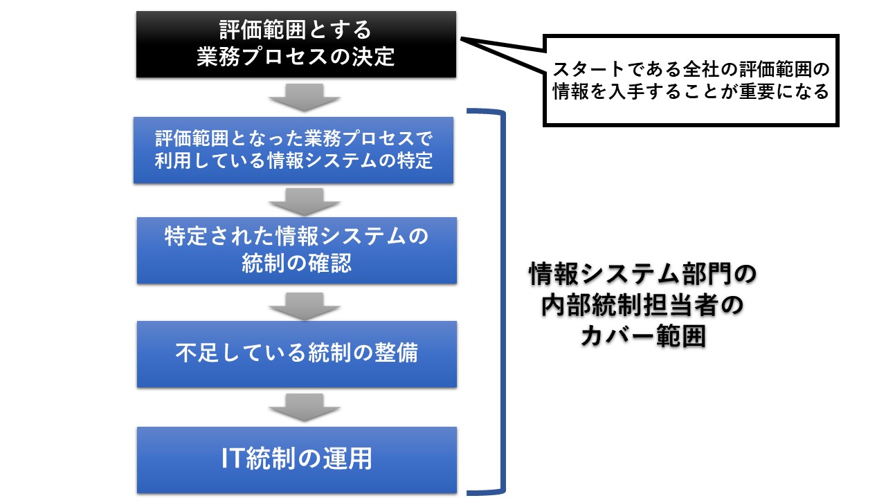 公共部門における評価と統制 利かせ