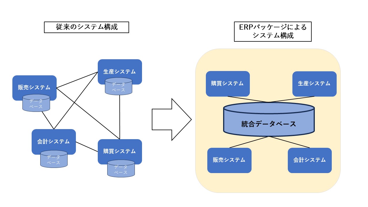 ERPパッケージの概要