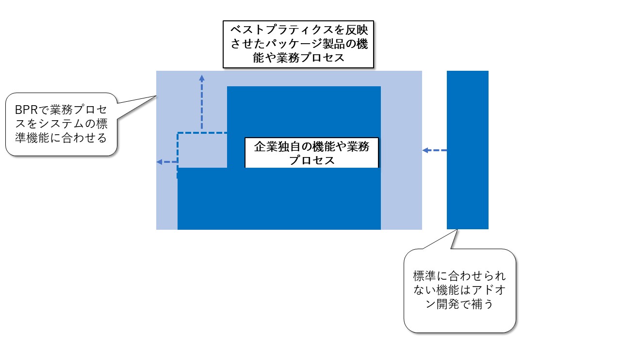 パッケージを利用したシステム開発の概念