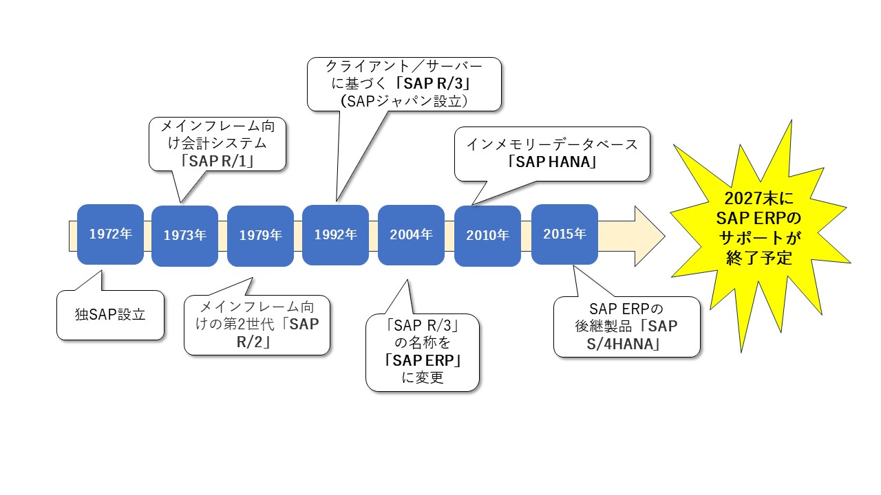 独SAPの製品の発展経緯