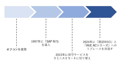 熊谷組のシステム刷新の経緯と今後