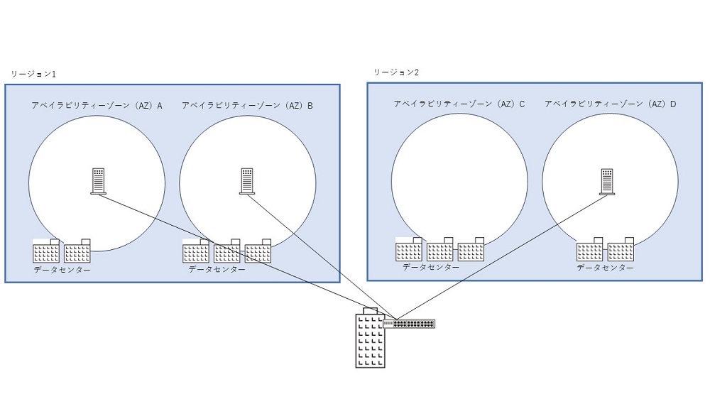 アベイラビリティーゾーン（AZ）やリージョンをまたいだ構成にして、システムの可用性を高めることが重要だ