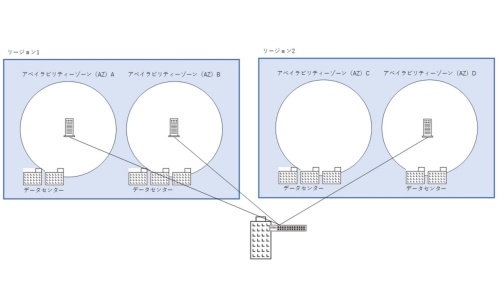 アベイラビリティーゾーン(AZ)やリージョンをまたいだ構成にして、システムの可用性を高めることが重要だ