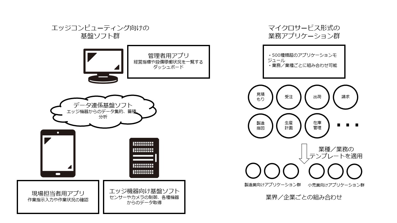 独SAPを動かしたエッジ技術、工場の基盤を支える黒子ベンチャーの実力